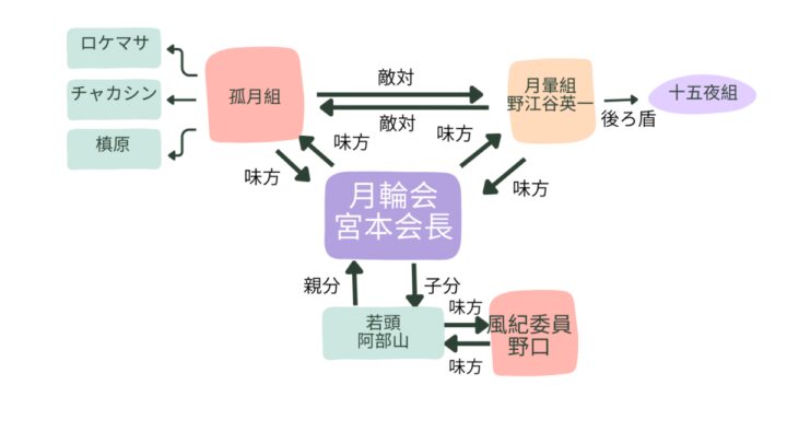 ロケマサ：孤月組の抗争の関連図