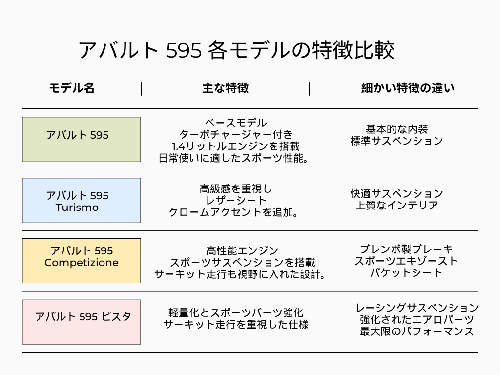 アバルト595の各モデルの特徴比較
のインフォグラフィック