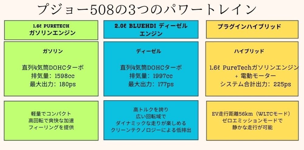 プジョー508エンジンの種類の表