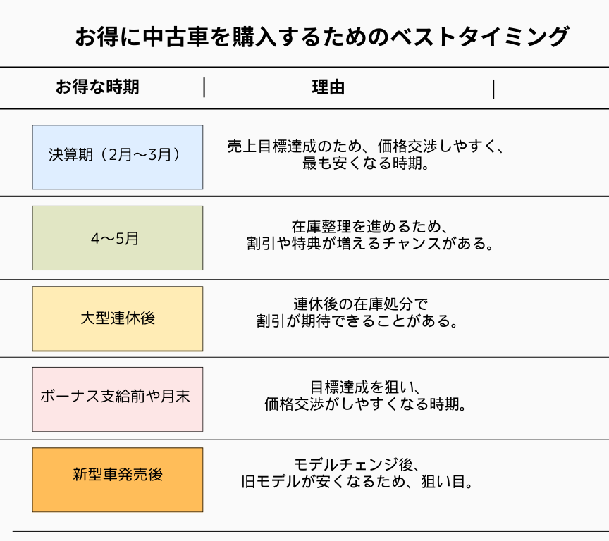 お得に中古車を購入するためのベストタイミングのインフォグラフィック