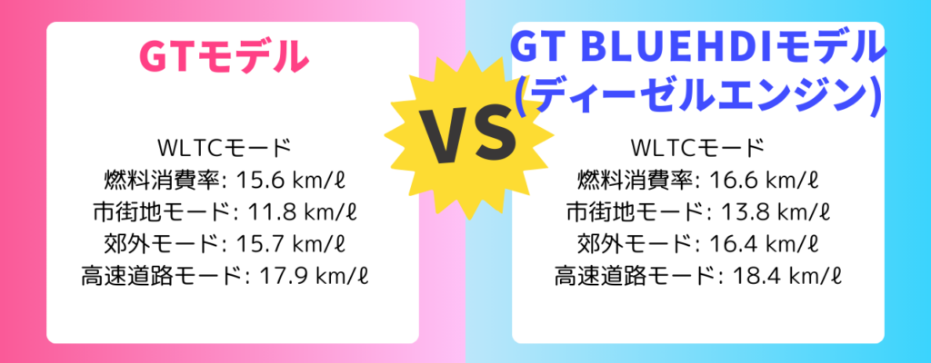 プジョー5008のGTモデルとGT BlueHDiモデル (ディーゼルエンジン）の燃費の違い