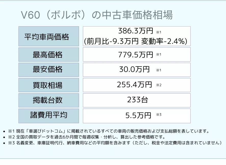 V60（ボルボ）の中古車価格相場の表