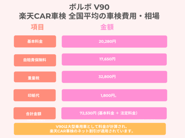 楽天car:ボルボ V90楽天Car車検 全国平均の車検費用・相場のインフォグラフィック
