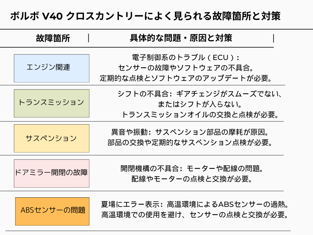 ボルボ V40 クロスカントリーによく見られる故障箇所と対策インフォグラフィック