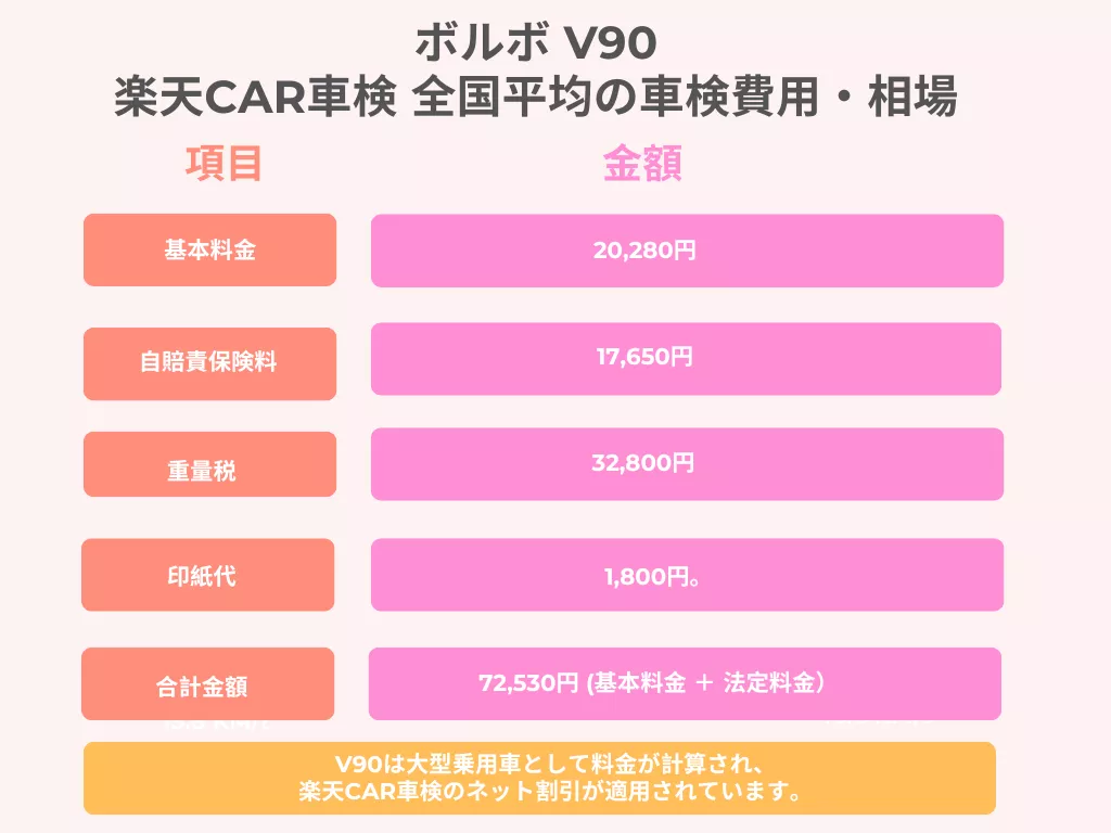 楽天car:ボルボ V90楽天Car車検 全国平均の車検費用・相場のインフォグラフィック