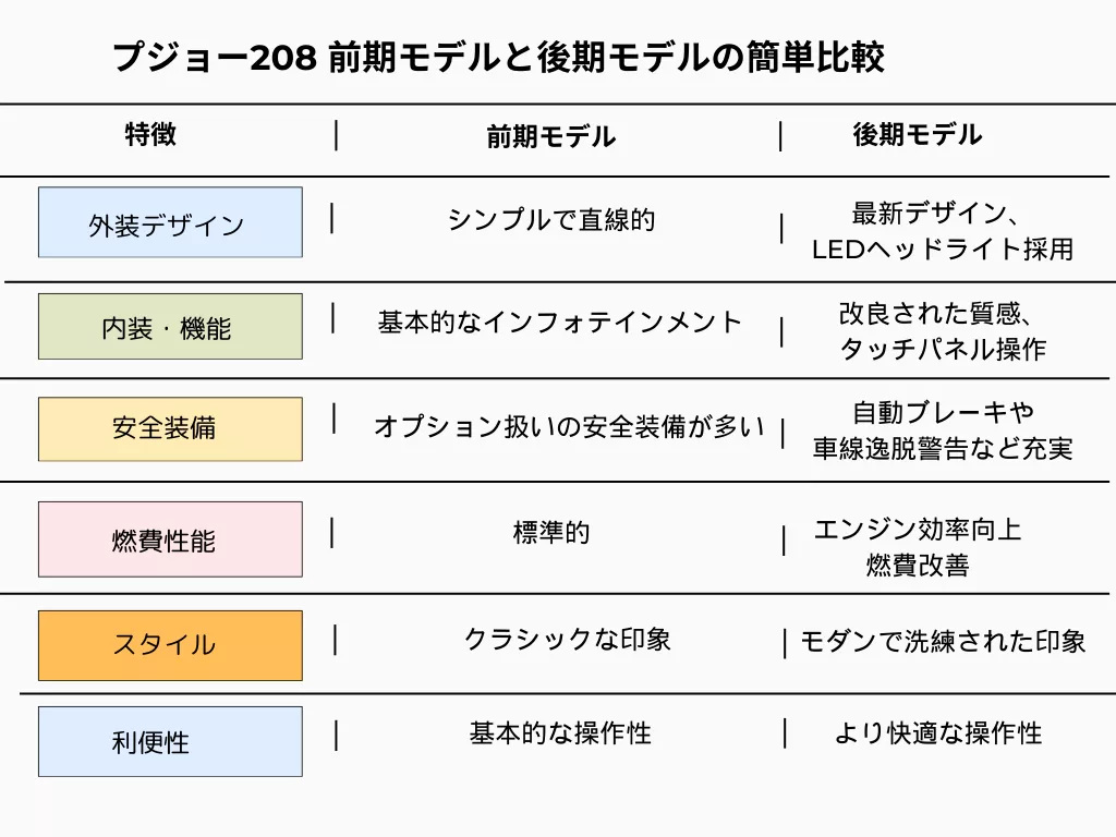 プジョー208 前期モデルと後期モデルの簡単比較のインフォグラフィック
